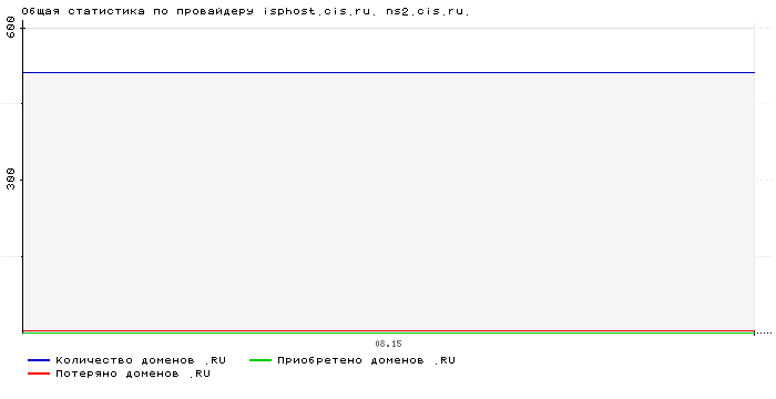 ���������� �� ���������� isphost.cis.ru. ns2.cis.ru.
